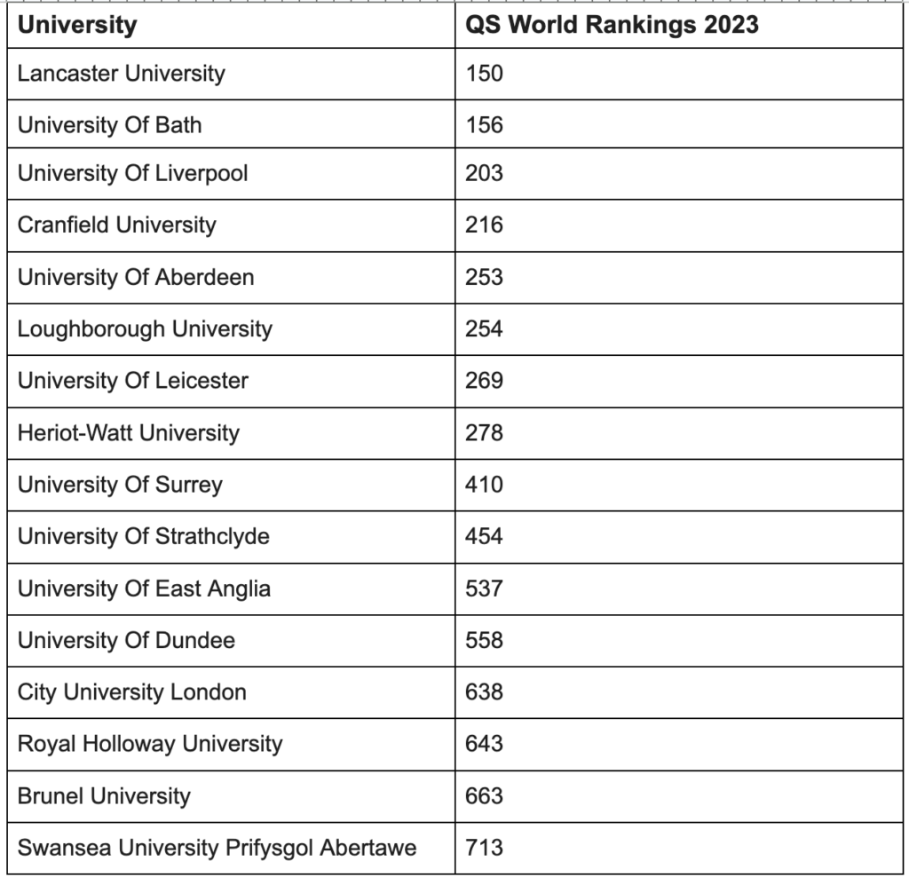 other universities to stuy in uk after 12th